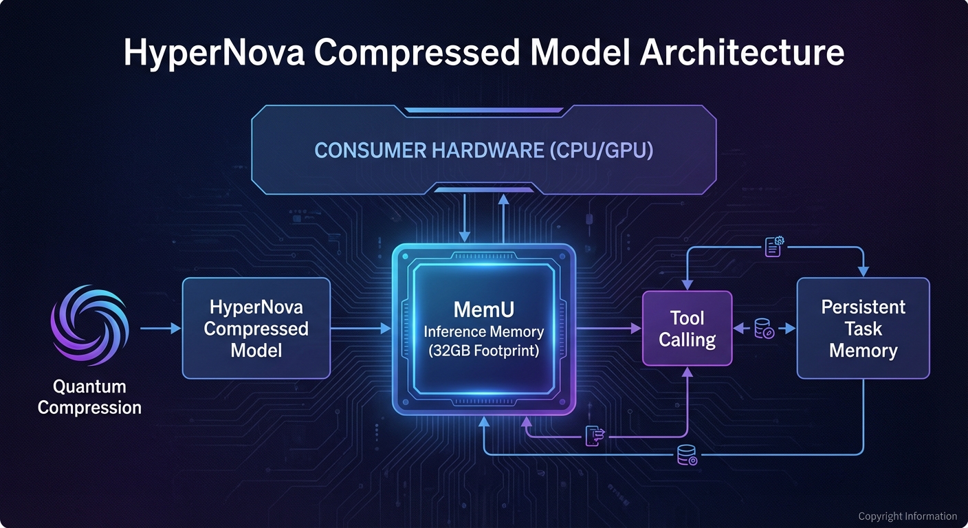 HyperNova Architecture