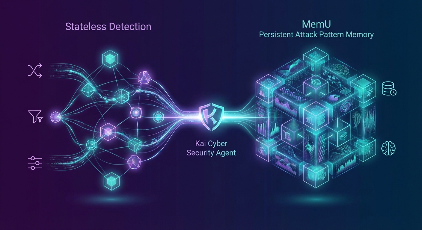 Kai Cyber security agent architecture with threat detection and response pipeline
