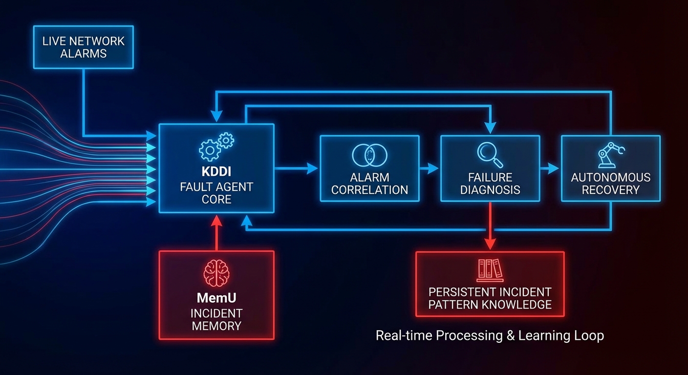 KDDI Fault Recovery Architecture