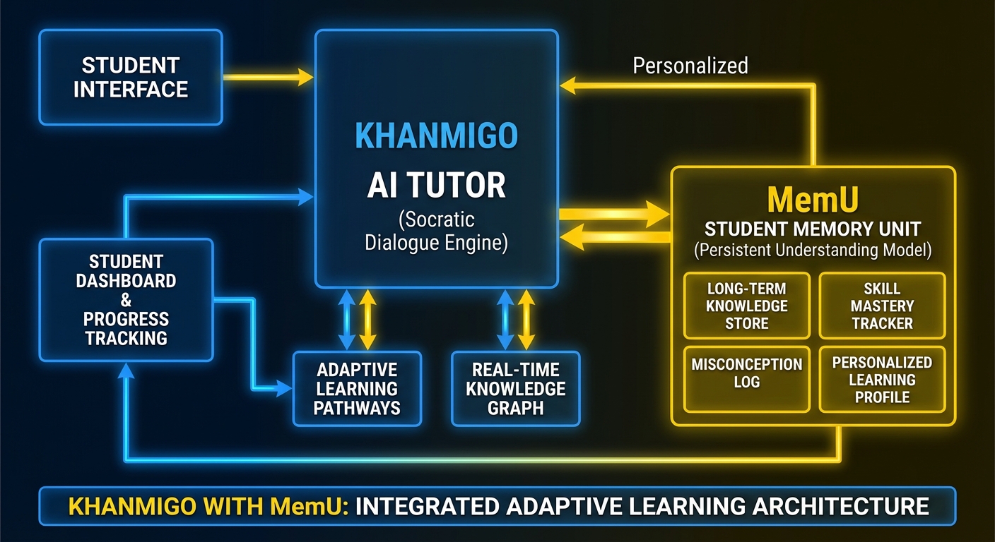 Khanmigo Architecture