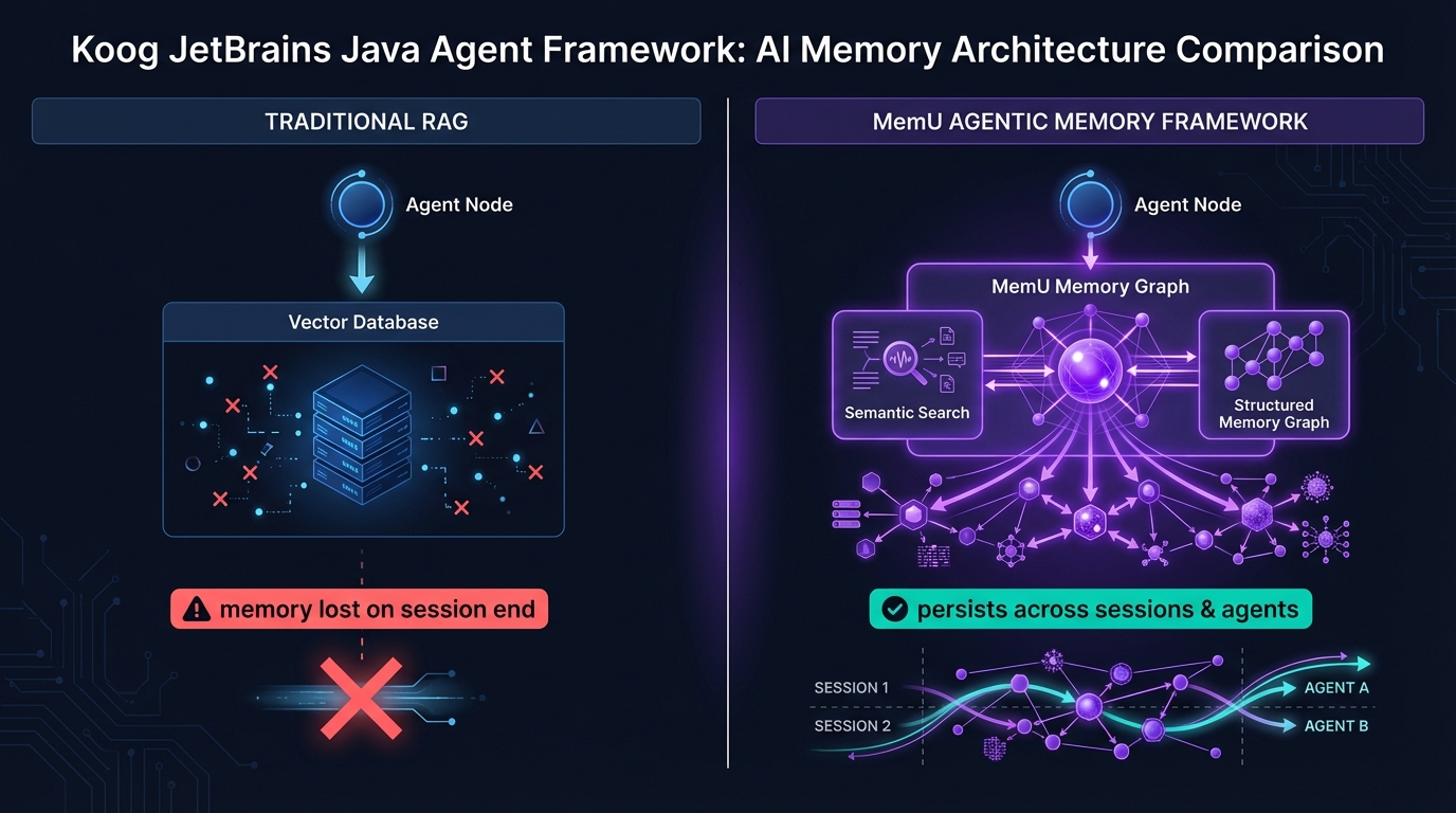 Koog JetBrains agent framework with MemU persistent memory architecture