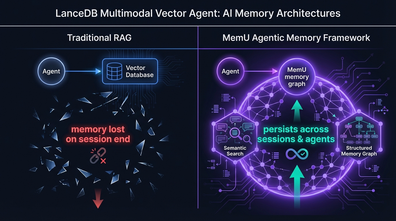 LanceDB multimodal vector architecture with MemU persistent memory for sequential reasoning