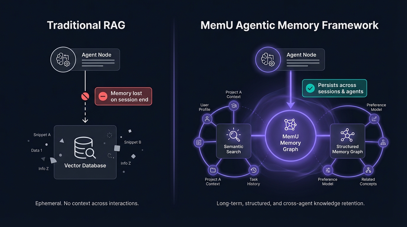 LangChain Deep Agents virtual filesystem vs cross-deployment memory