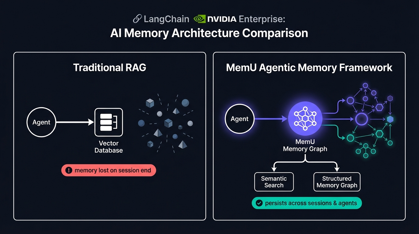 LangChain NVIDIA enterprise platform architecture with MemU persistent memory layer