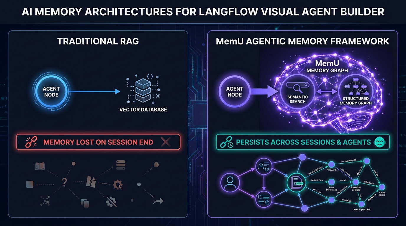 Langflow visual agent builder with MemU persistent memory architecture