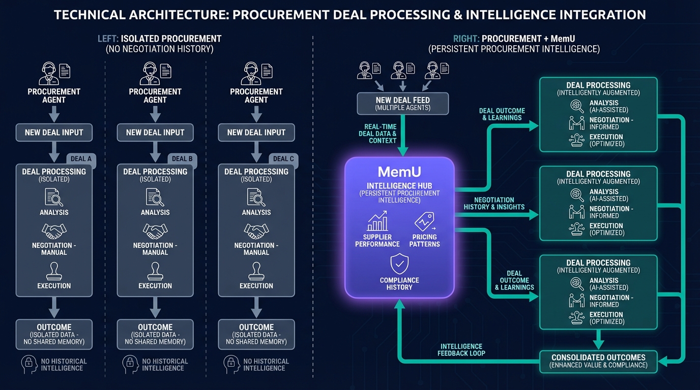 Procurement agents alone vs with MemU persistent negotiation memory