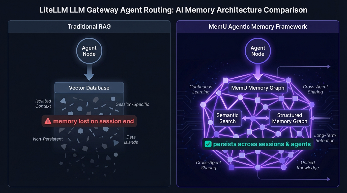 LiteLLM LLM gateway architecture with MemU persistent routing intelligence