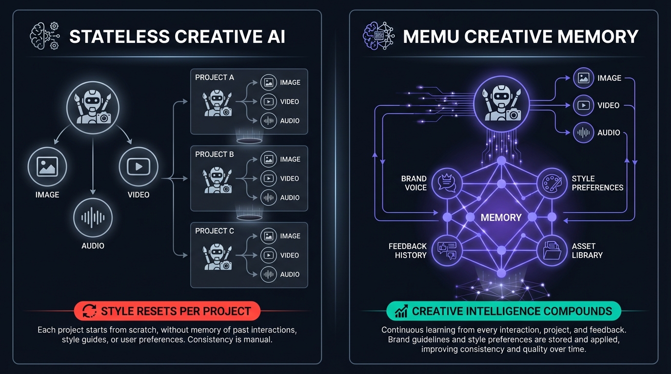 Stateless creative AI vs MemU-backed creative memory architecture comparison