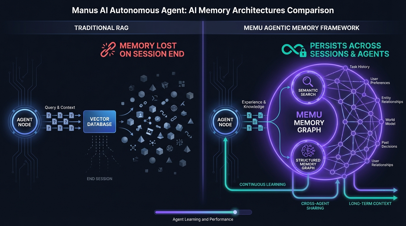 Manus AI Memory Architecture