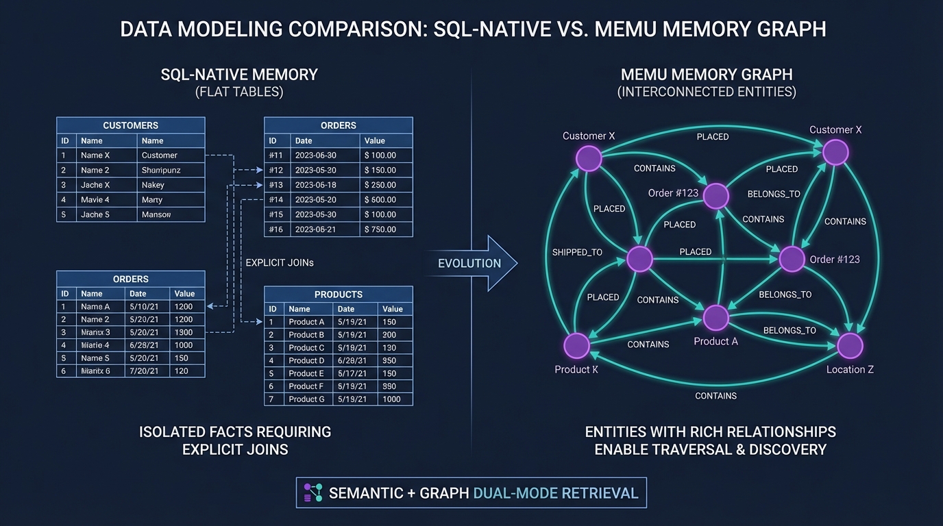 SQL-native flat memory vs MemU dual-mode graph and semantic memory architecture