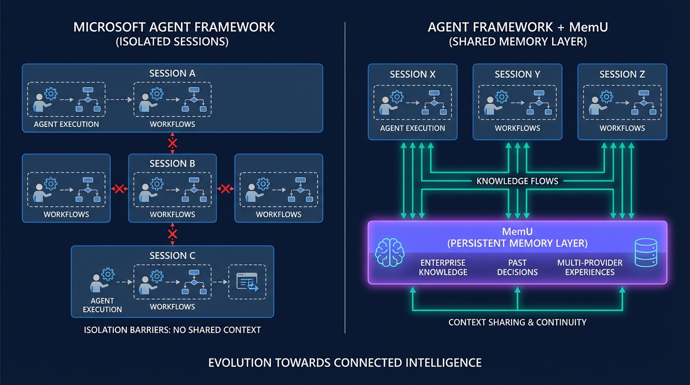 Microsoft Agent Framework alone vs with MemU persistent memory architecture
