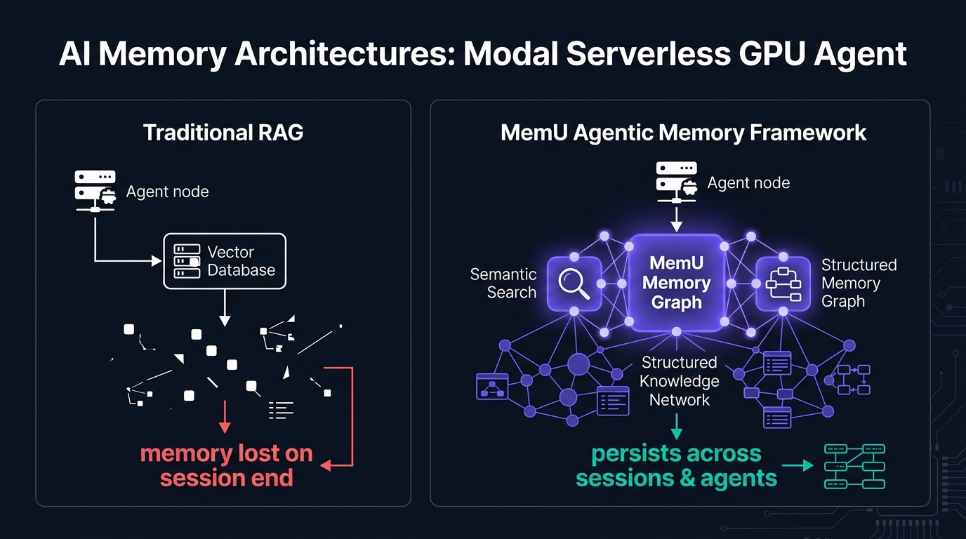 Modal serverless GPU agents with MemU persistent compute memory architecture