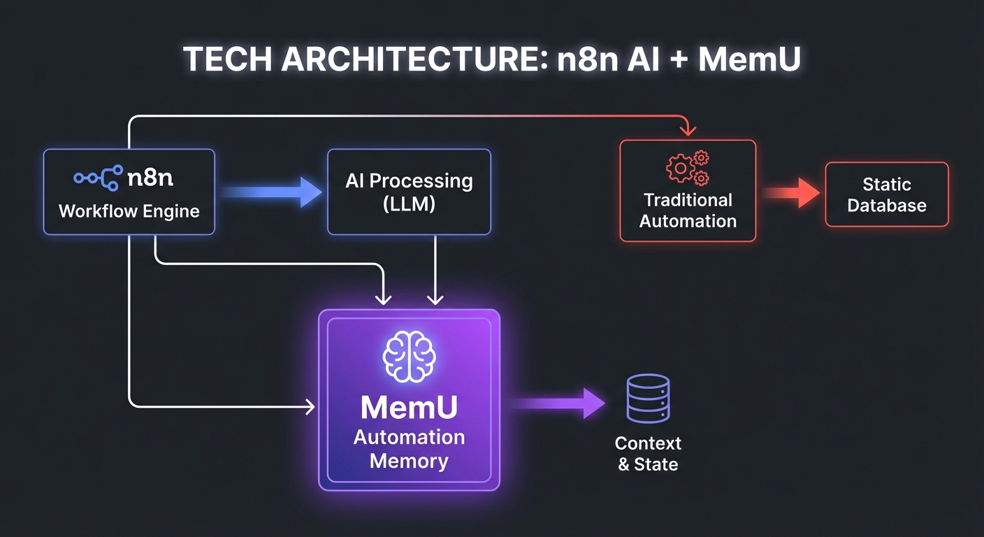 n8n AI with MemU persistent agent memory