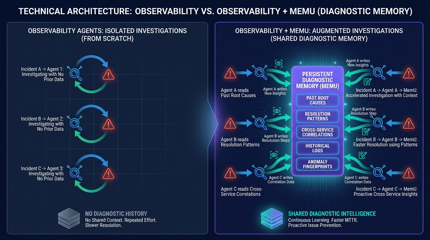 New Relic observability alone vs with MemU persistent diagnostic memory architecture
