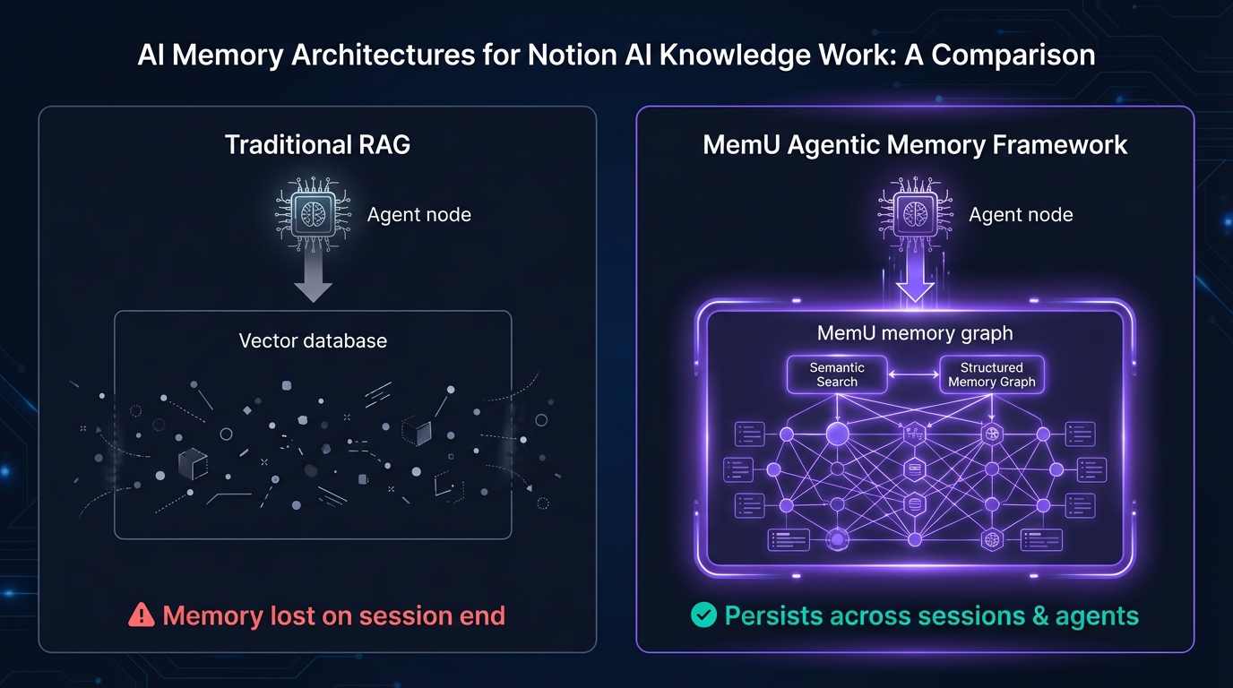 Notion AI Knowledge Architecture