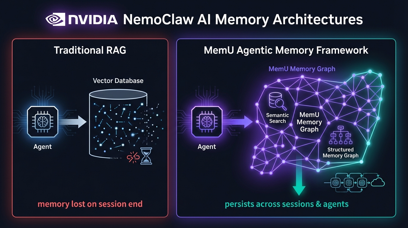 NemoClaw secure agent toolkit architecture with MemU persistent memory integration