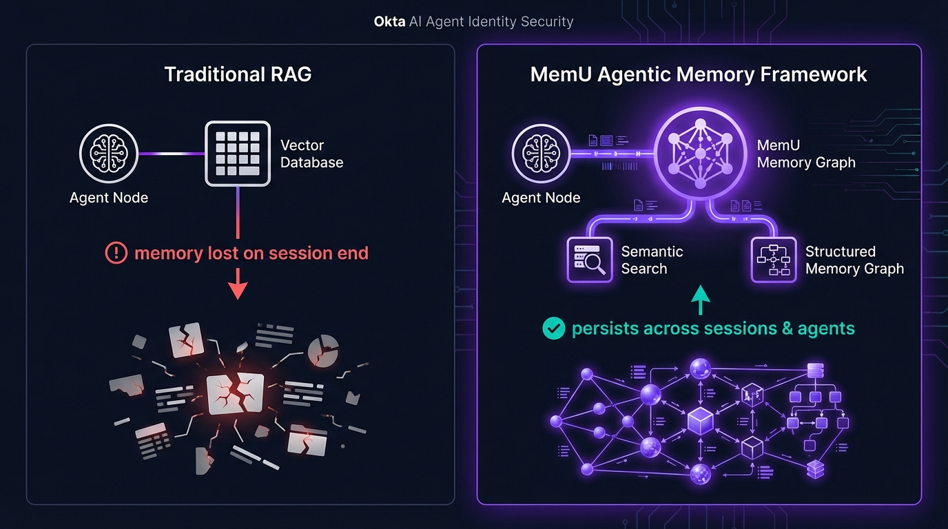 Okta agent identity security architecture with MemU persistent behavioral memory layer