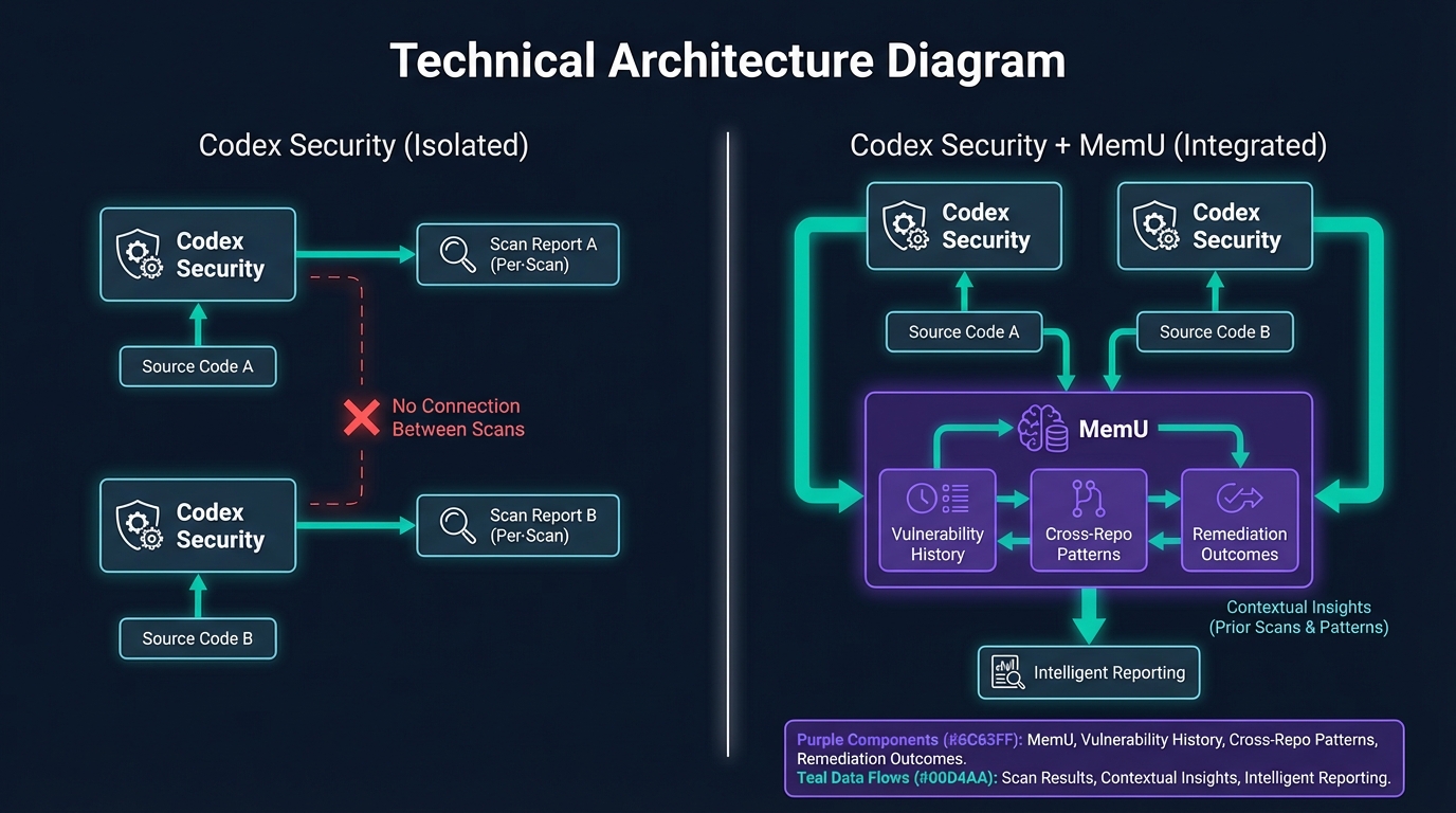 Codex Security alone vs Codex Security with MemU persistent vulnerability memory architecture