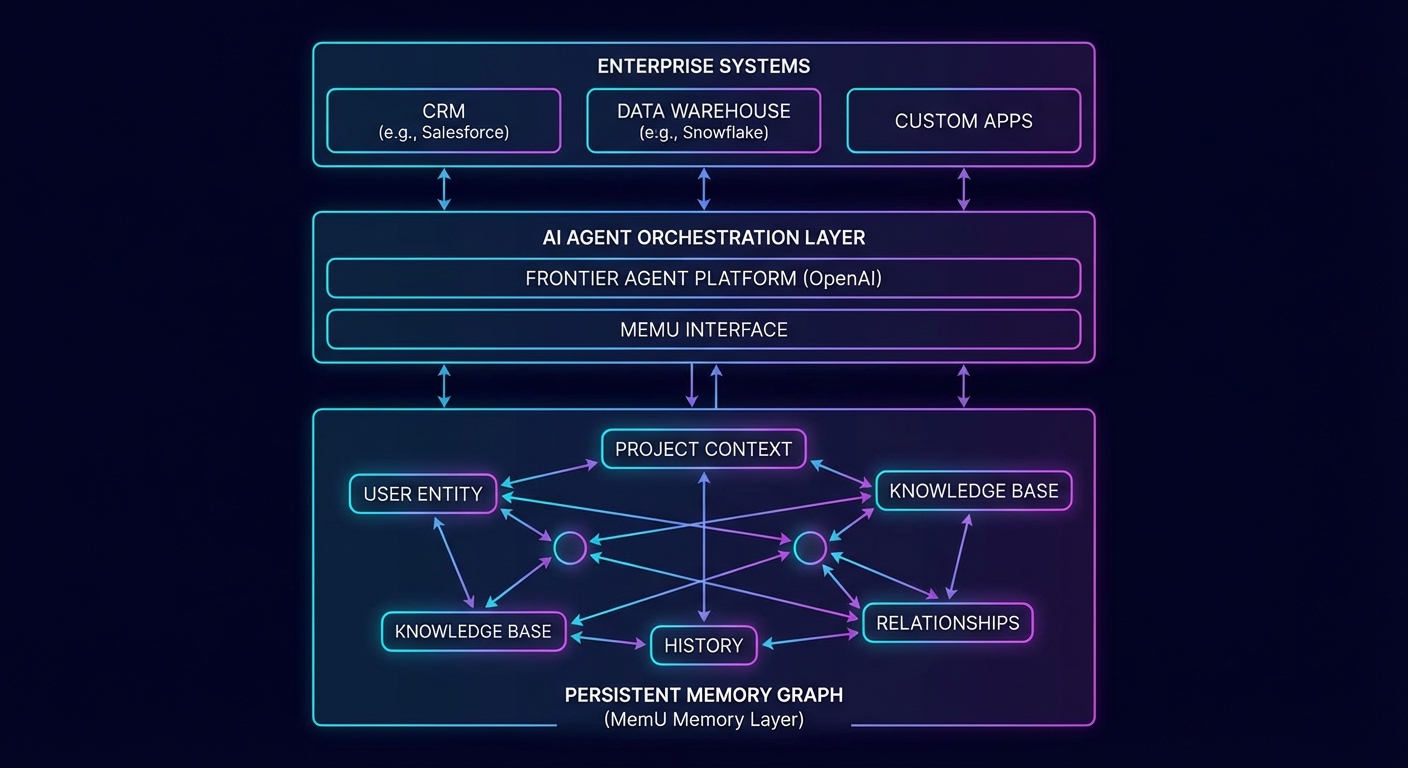 OpenAI Frontier Architecture
