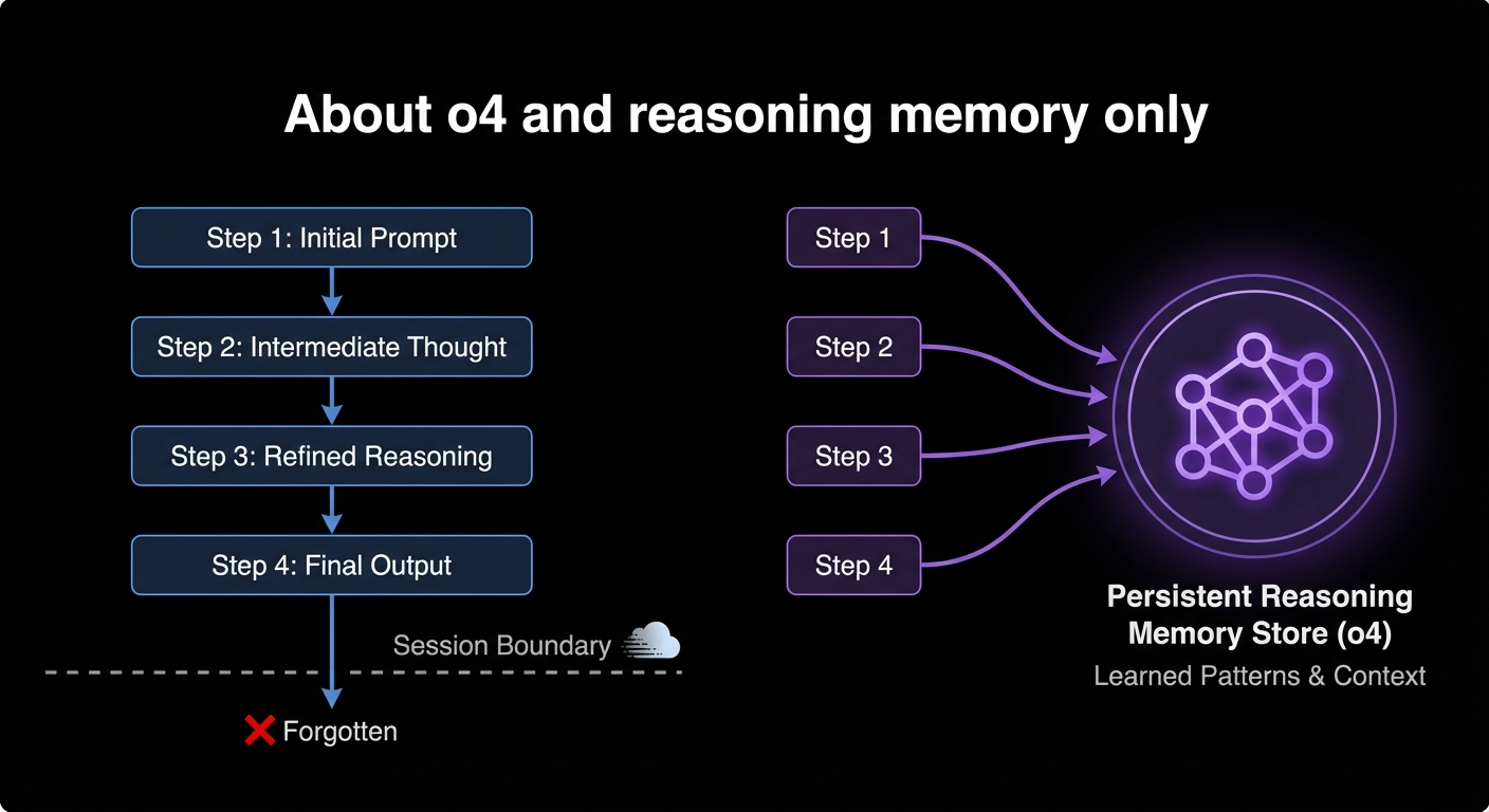 o4 reasoning with MemU memory