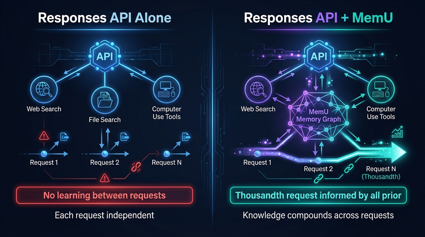 OpenAI Responses API alone vs with MemU persistent memory architecture comparison