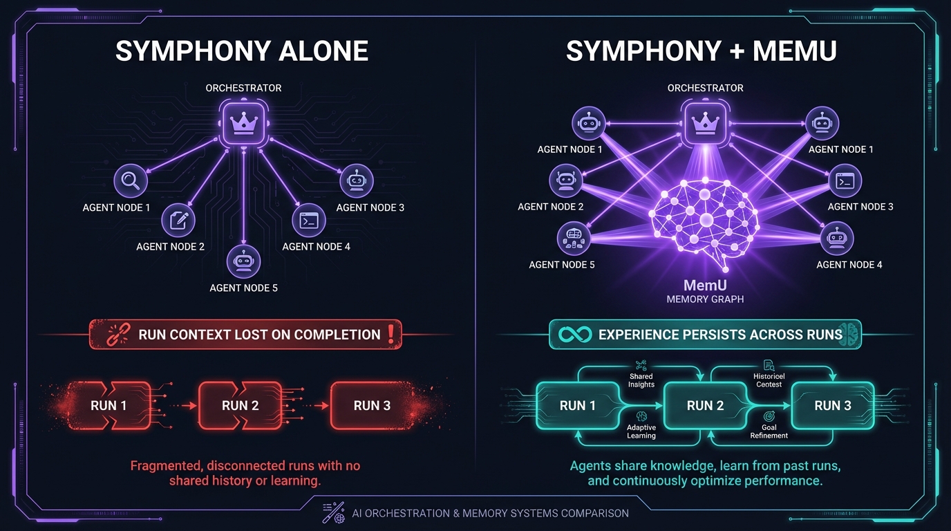 Symphony alone vs Symphony with MemU persistent memory architecture comparison