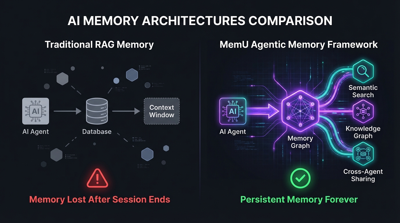 Memory Architecture Comparison