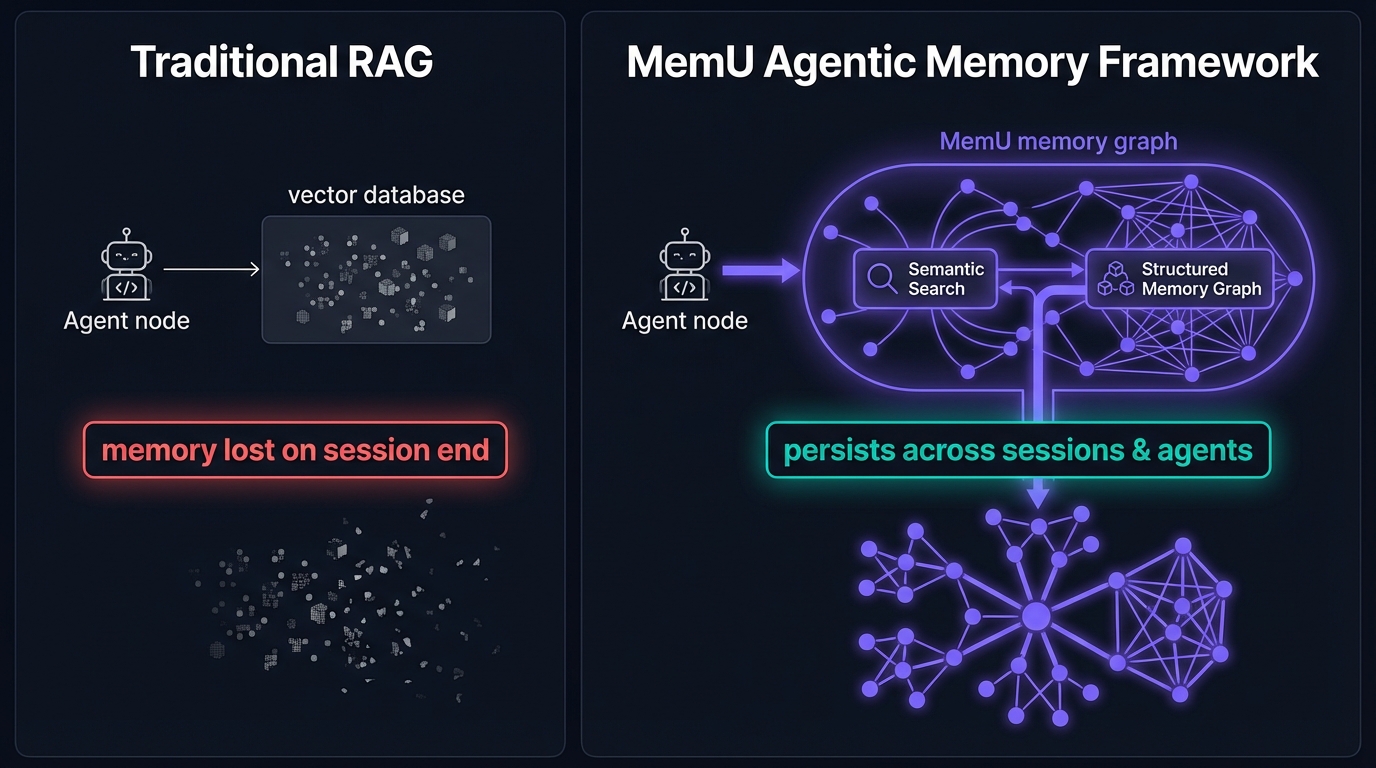 OpenHands coding agent architecture with MemU persistent project memory for cross-session intelligence