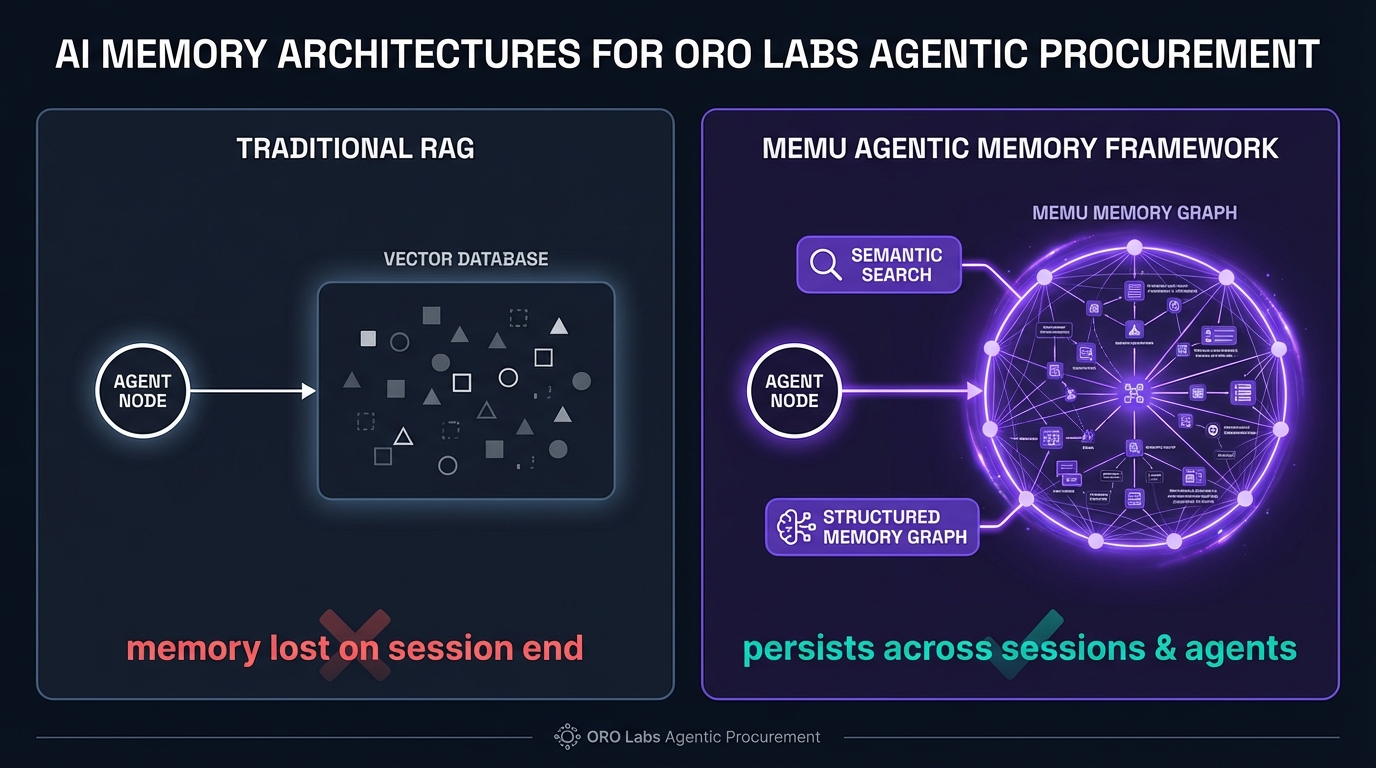 ORO Labs with MemU persistent procurement memory architecture