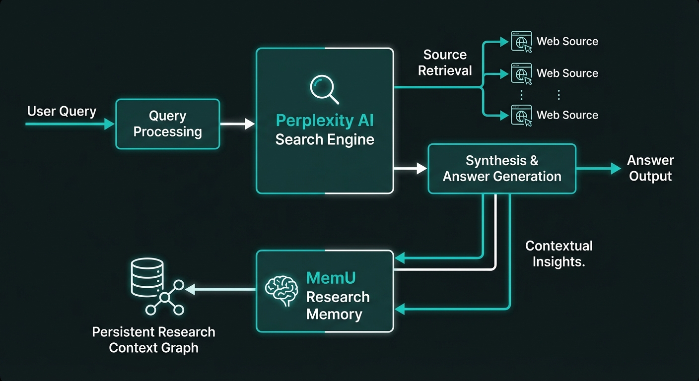 Perplexity AI Architecture