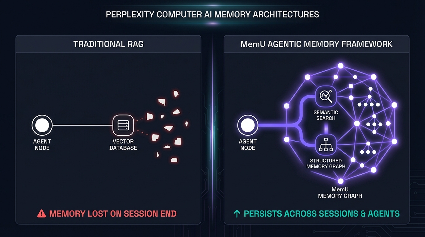 Perplexity Computer with MemU persistent shared memory