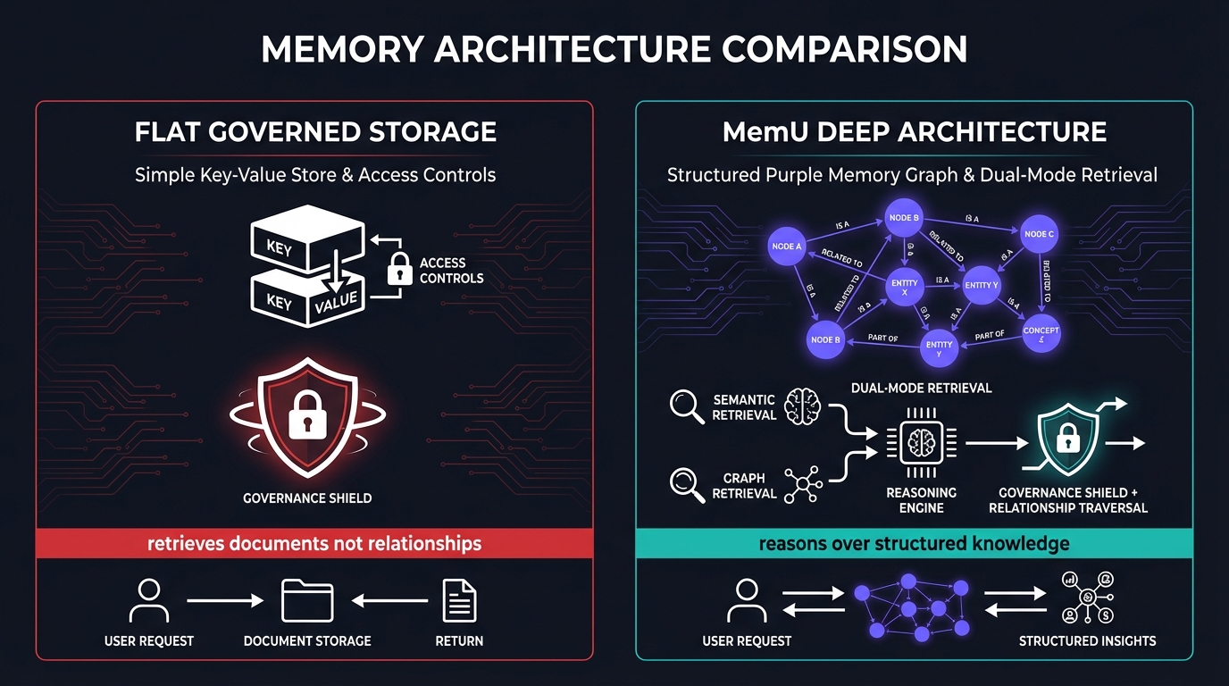 Flat governed storage vs MemU deep memory architecture with governance comparison