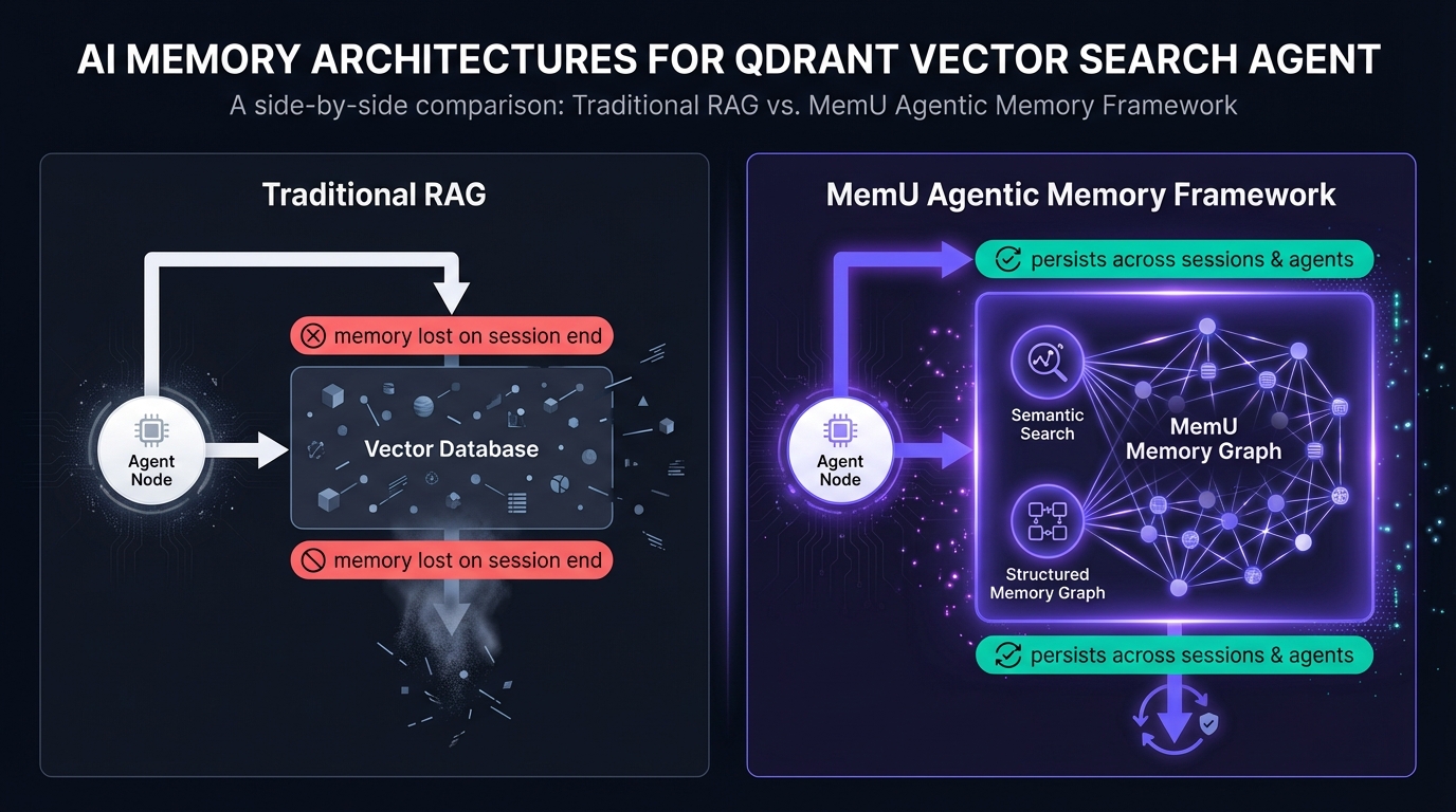 Qdrant vector search architecture with MemU persistent memory for causal agent reasoning