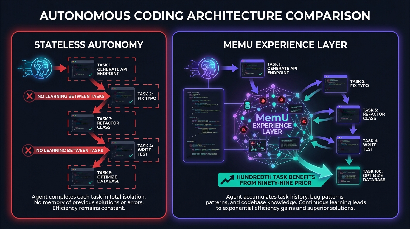 Stateless autonomous coding vs MemU experience-backed autonomous agent architecture comparison