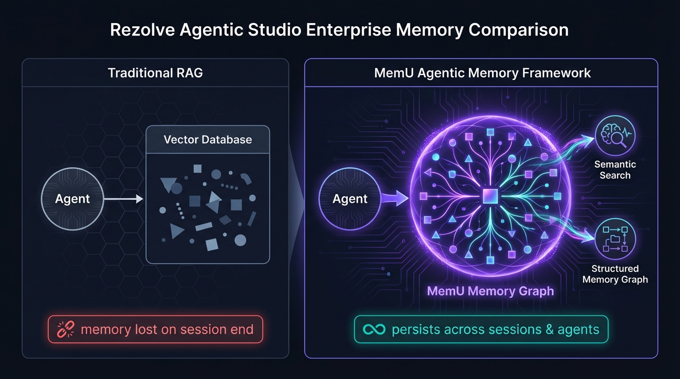 Rezolve AI Agentic Studio with MemU organizational memory architecture
