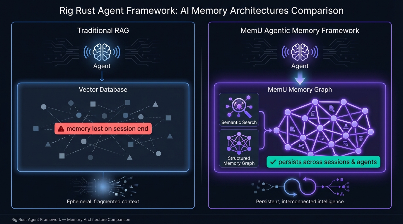 Rig Rust agent architecture with MemU persistent memory for cross-process intelligence