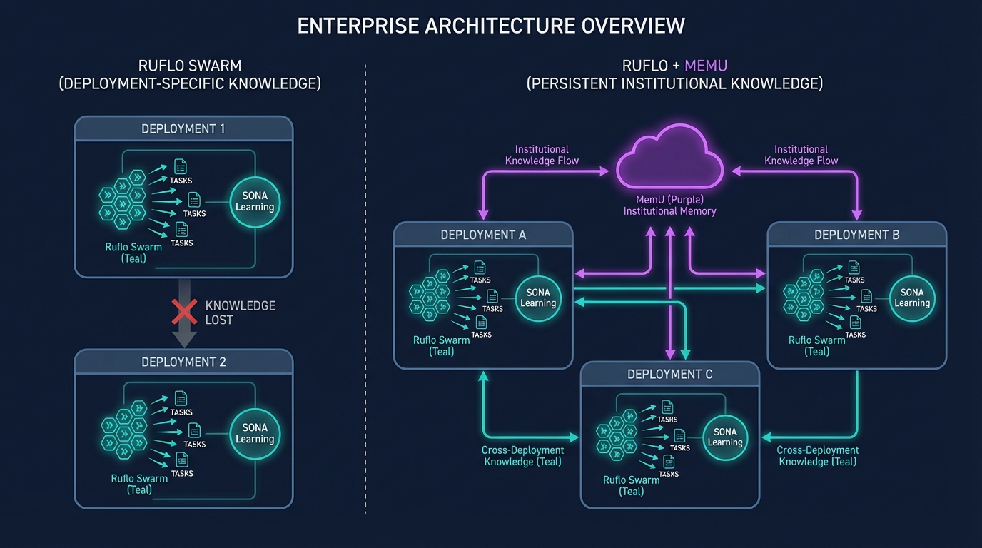 Ruflo swarm orchestration alone vs with MemU persistent institutional memory