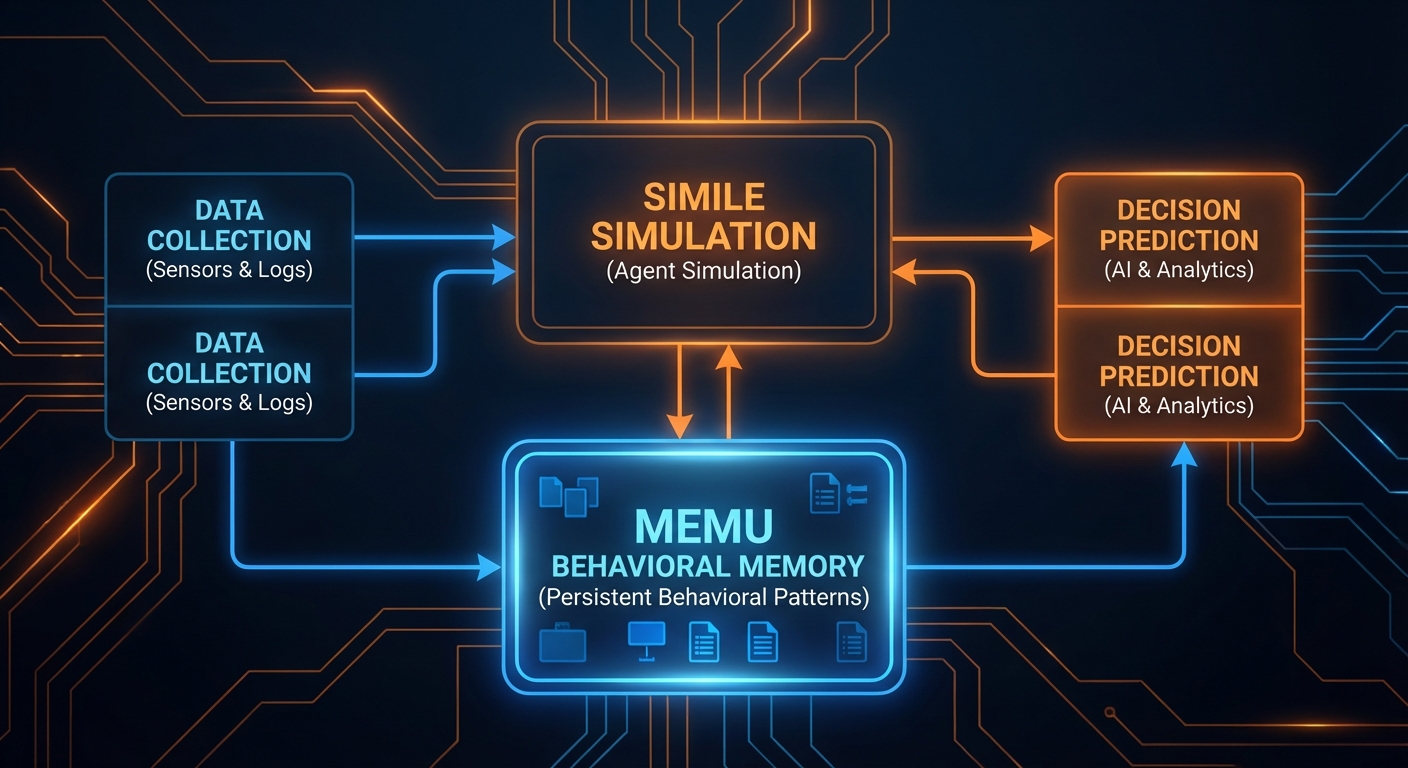 Simile Simulation Architecture