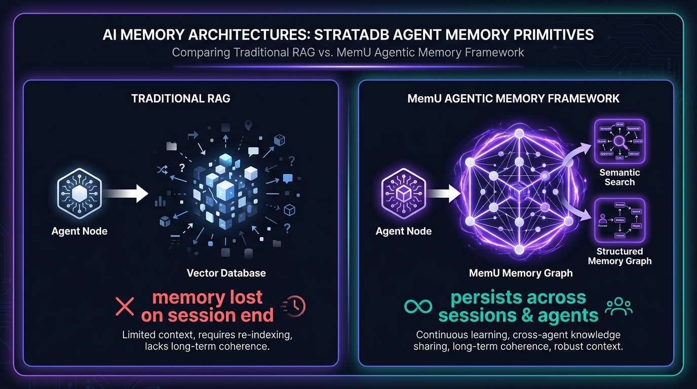 StrataDB primitives and MemU Agentic Memory Framework architecture