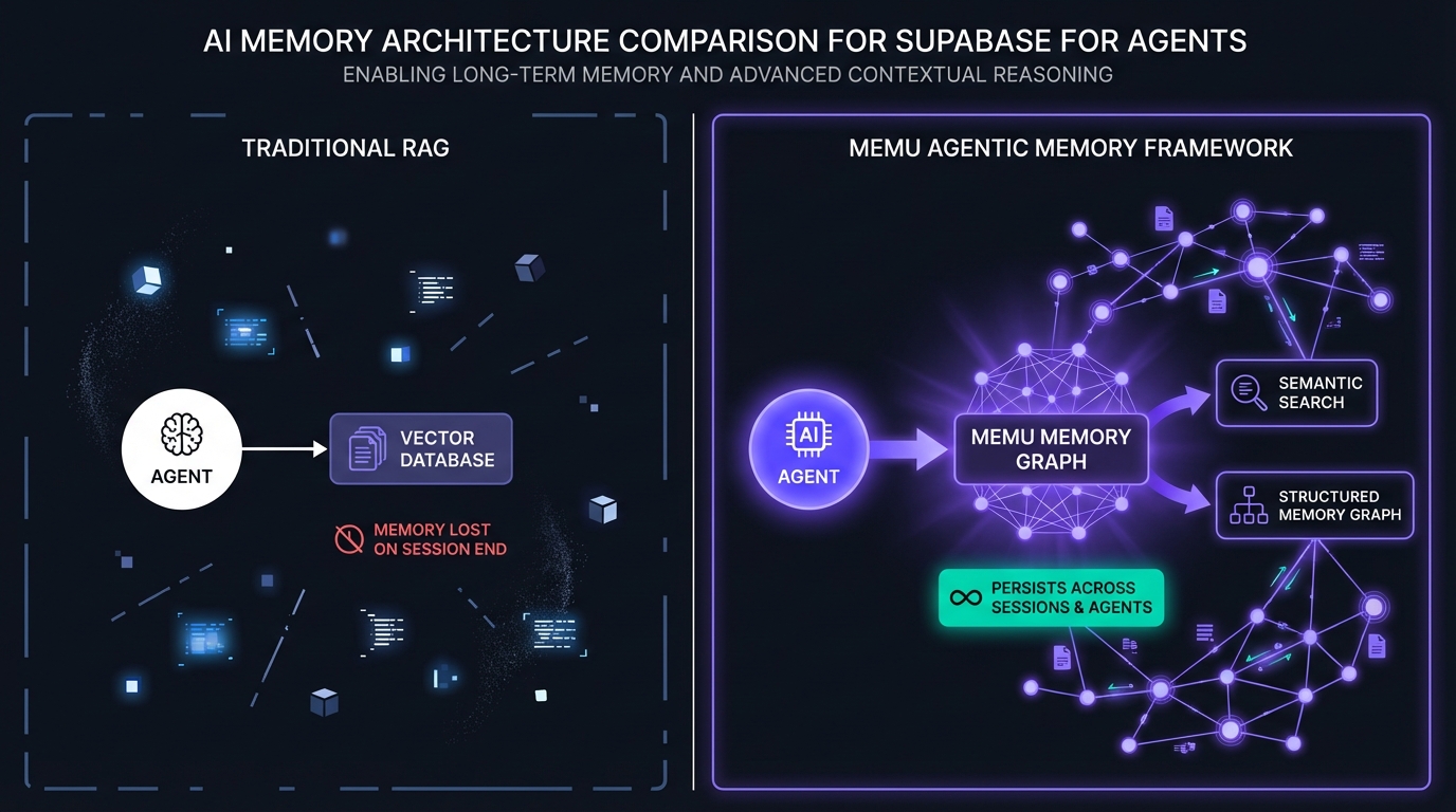 Supabase agent backend architecture with MemU persistent memory layer