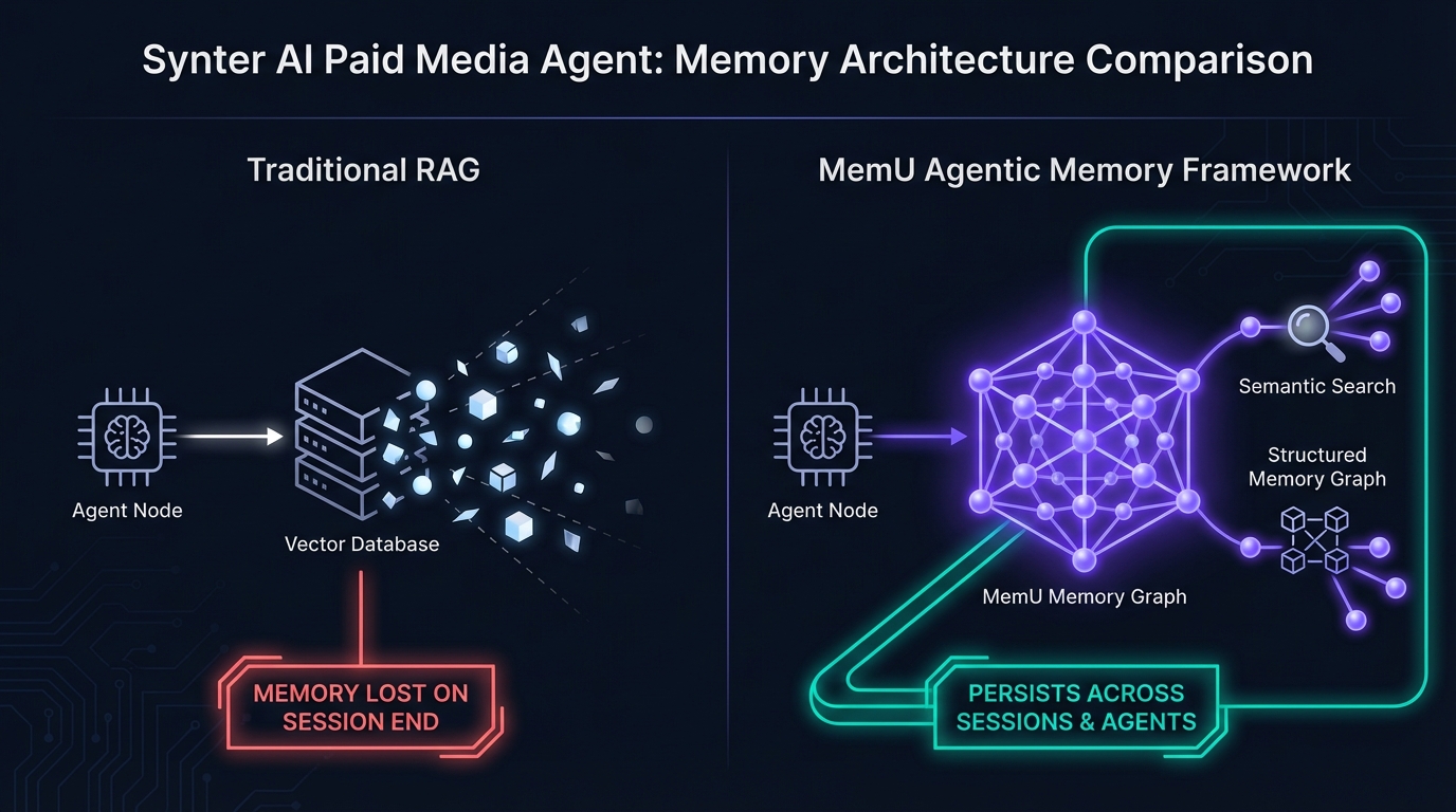 Synter paid media agents with MemU persistent campaign memory architecture