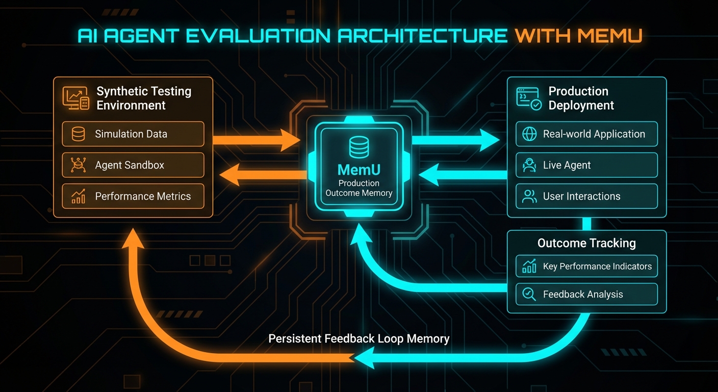 AI Agent Evaluation Architecture