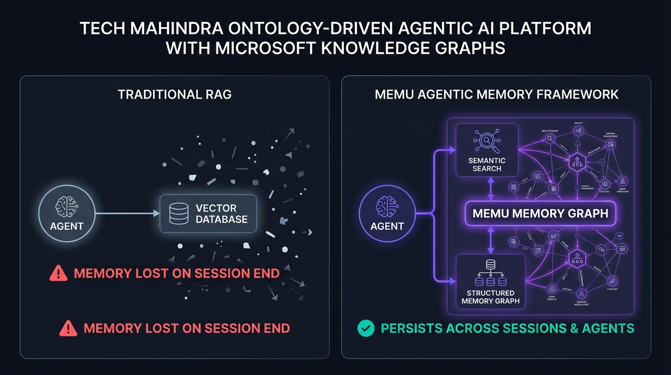 Ontology-driven agentic AI memory architecture comparison
