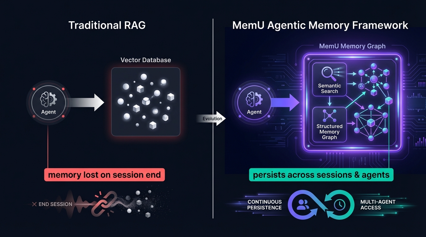 Temporal durable execution architecture with MemU persistent intelligence for cross-workflow learning