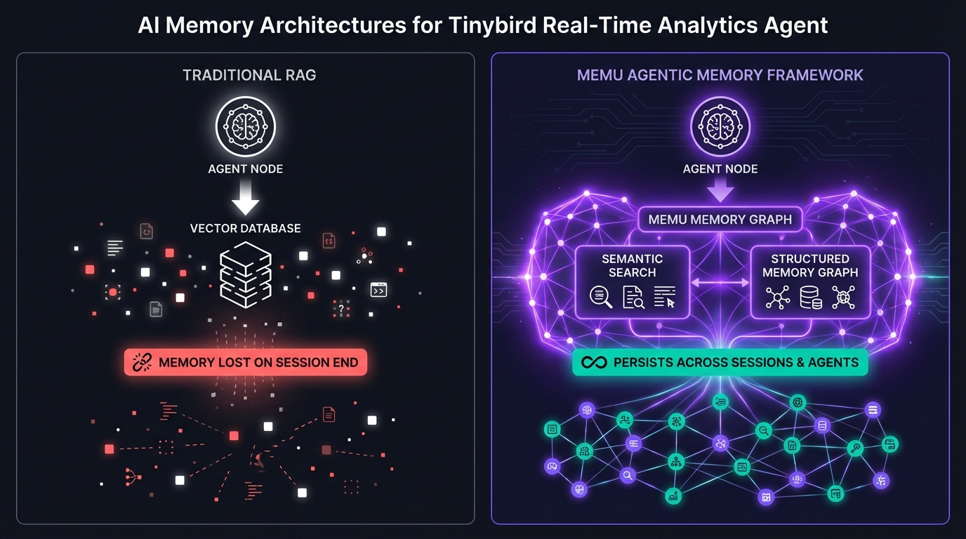 Tinybird real-time analytics with MemU persistent analytical memory architecture