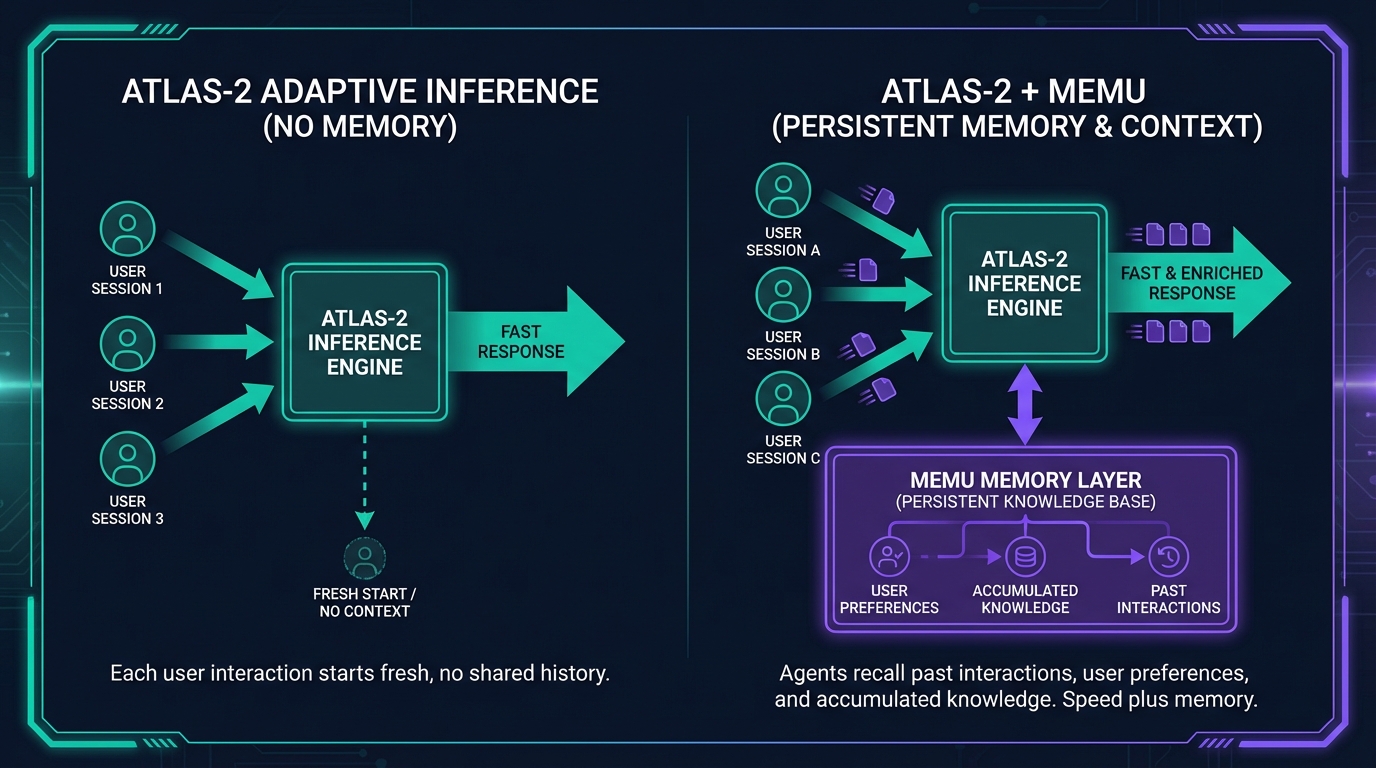 ATLAS-2 adaptive inference alone vs with MemU persistent agent memory