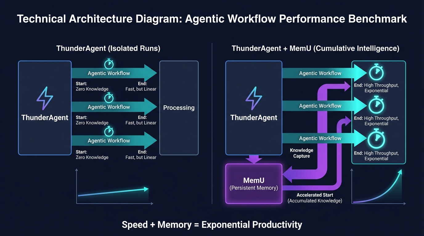 ThunderAgent throughput alone vs ThunderAgent with MemU persistent memory architecture