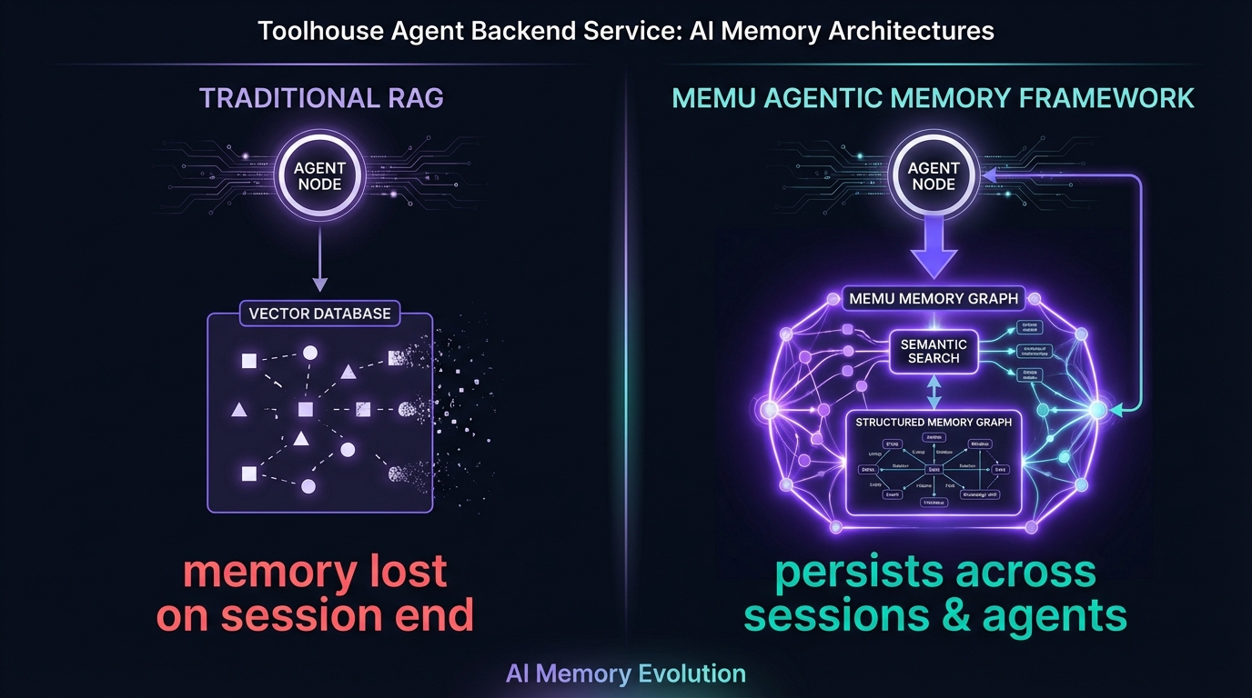 Toolhouse agent deployment platform with MemU persistent memory architecture