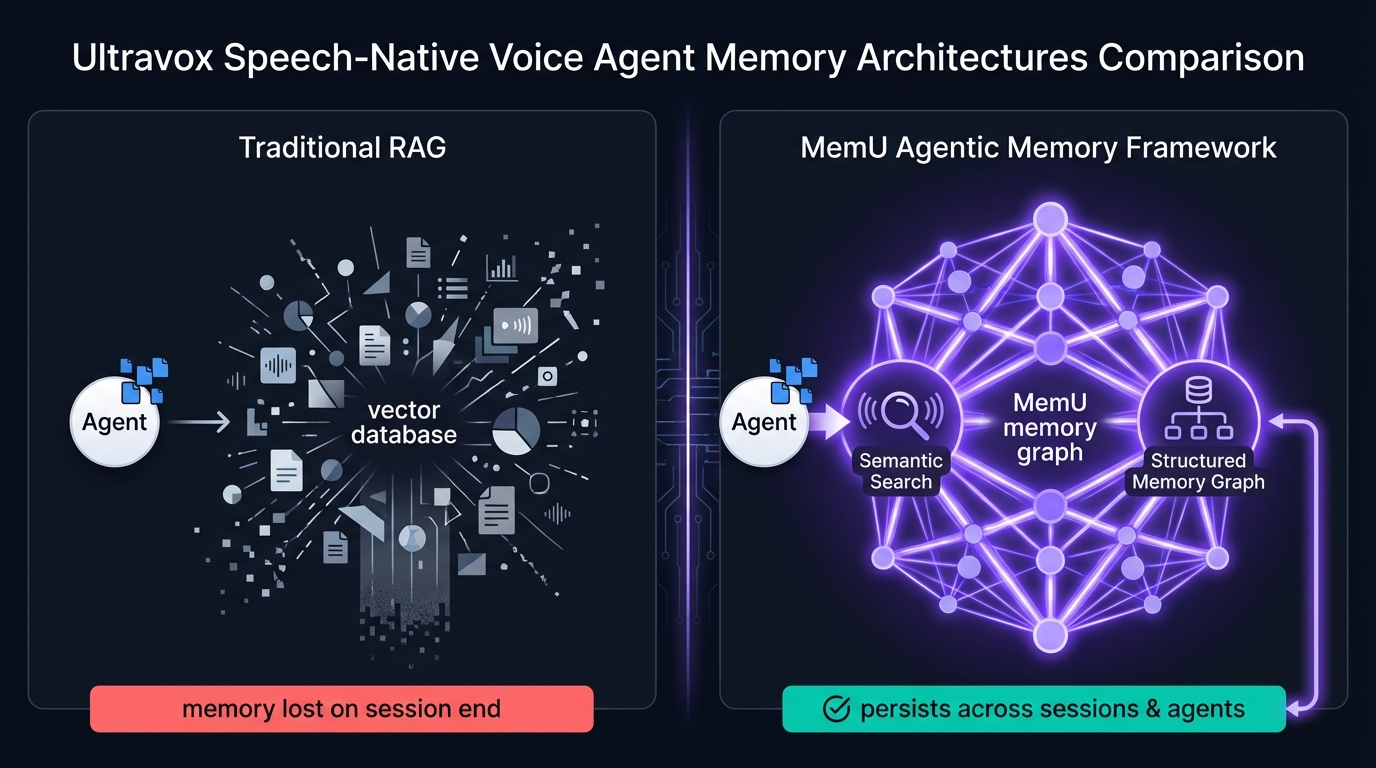 Ultravox voice agents with MemU persistent conversational memory architecture