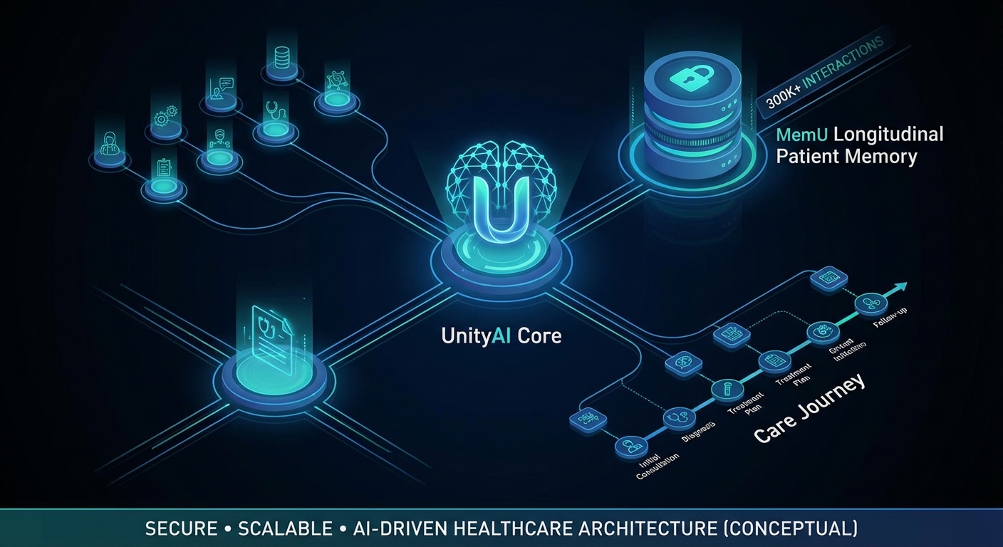 UnityAI healthcare agentic AI architecture comparison with MemU persistent memory